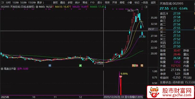 【尾盘主升】精准狙击“洗盘末期”的黄金低吸点_展示图_04