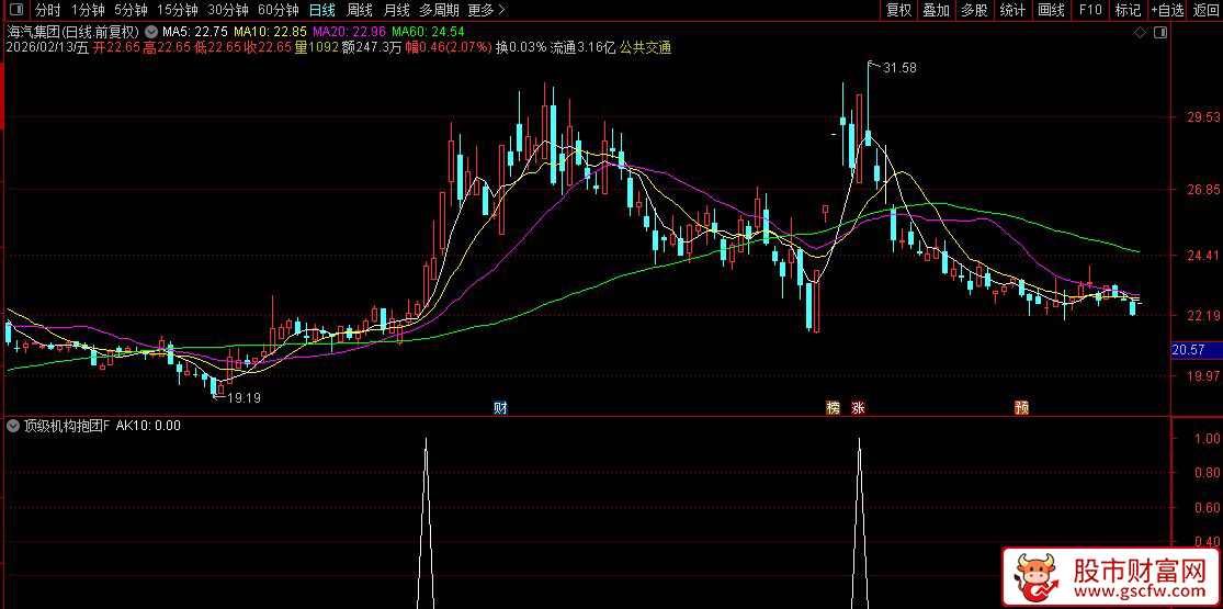 通达信〖顶级机构抱团指标量化〗2.0版_展示图_01