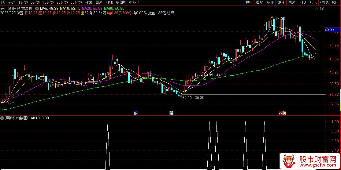 通达信〖顶级机构抱团指标量化〗2.0版_展示图_04