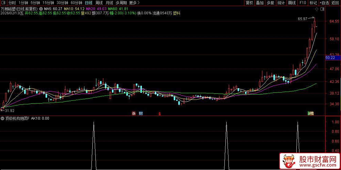 通达信〖顶级机构抱团指标量化〗2.0版_展示图_05