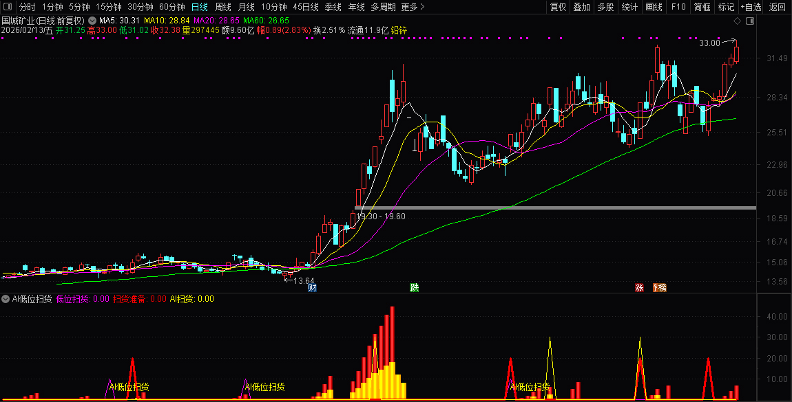 通达信〖AI低位扫货〗副图指标 识别股票的低位启动、趋势持股和强势突破机会