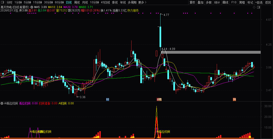 通达信〖AI低位扫货〗副图指标_展示图_02