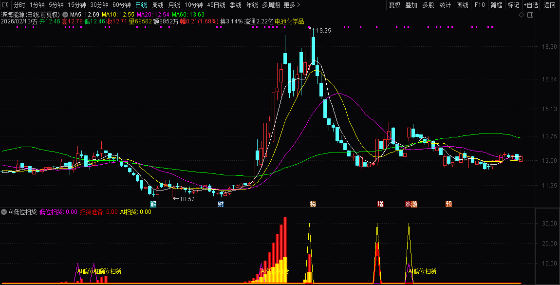 通达信〖AI低位扫货〗副图指标_展示图_03