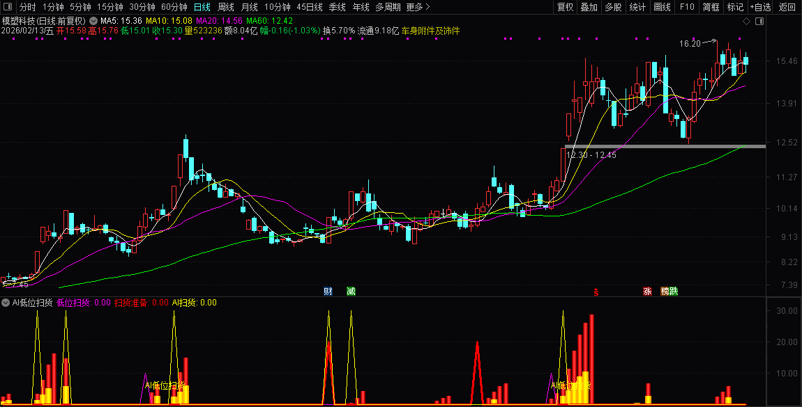 通达信〖AI低位扫货〗副图指标_展示图_04