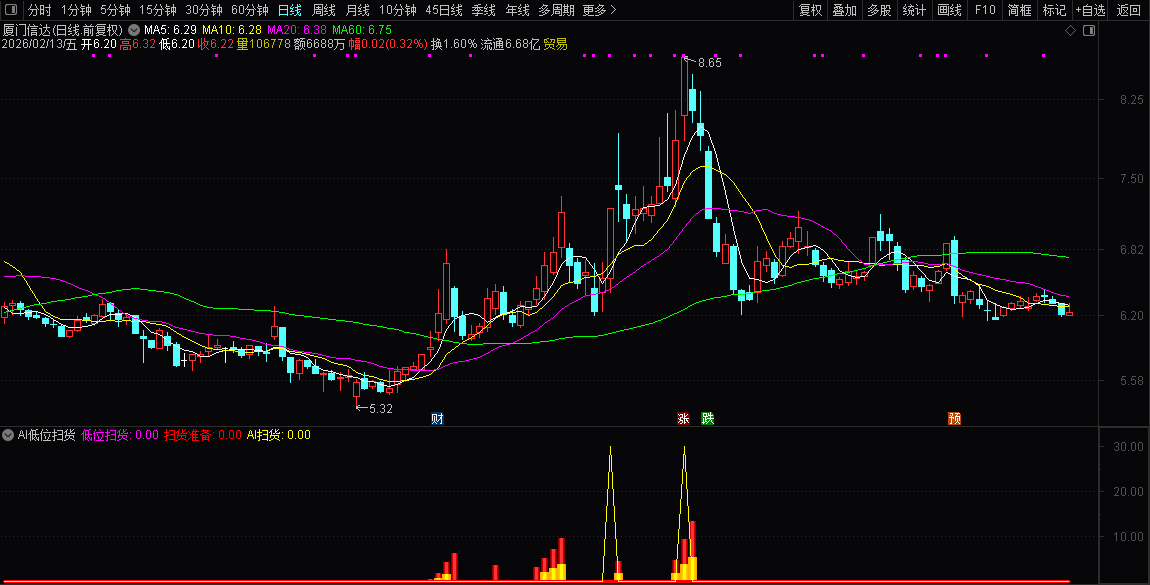 通达信〖AI低位扫货〗副图指标_展示图_05