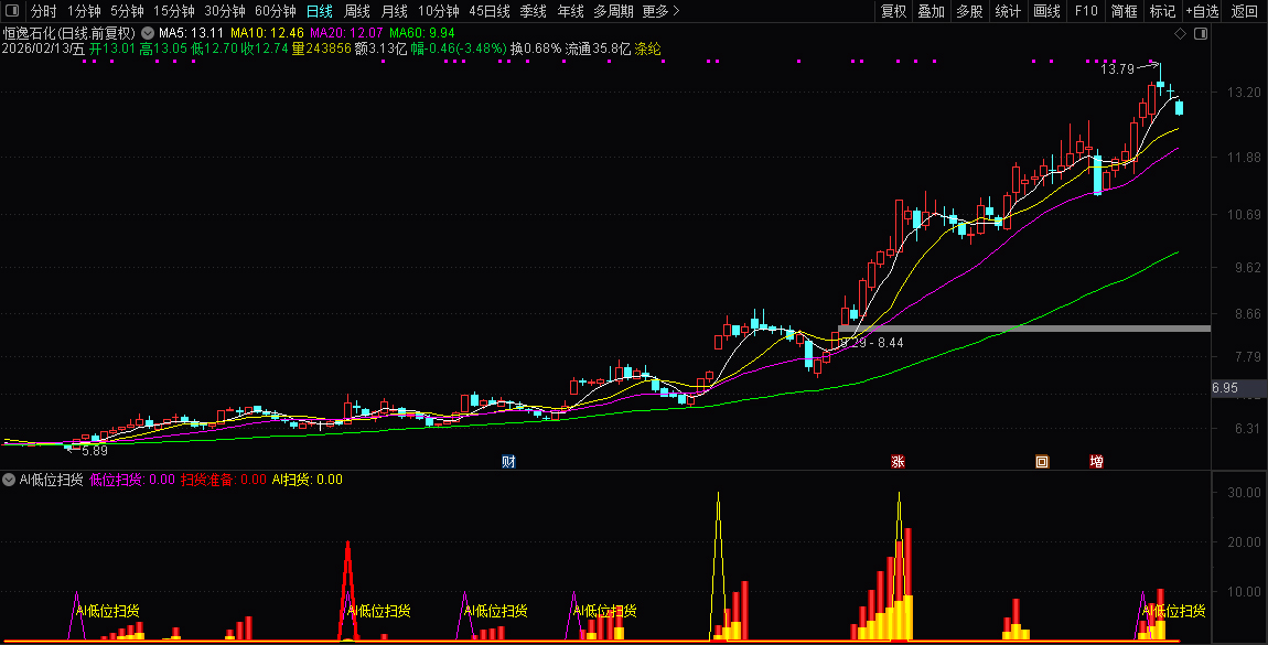 通达信〖AI低位扫货〗副图指标_展示图_06
