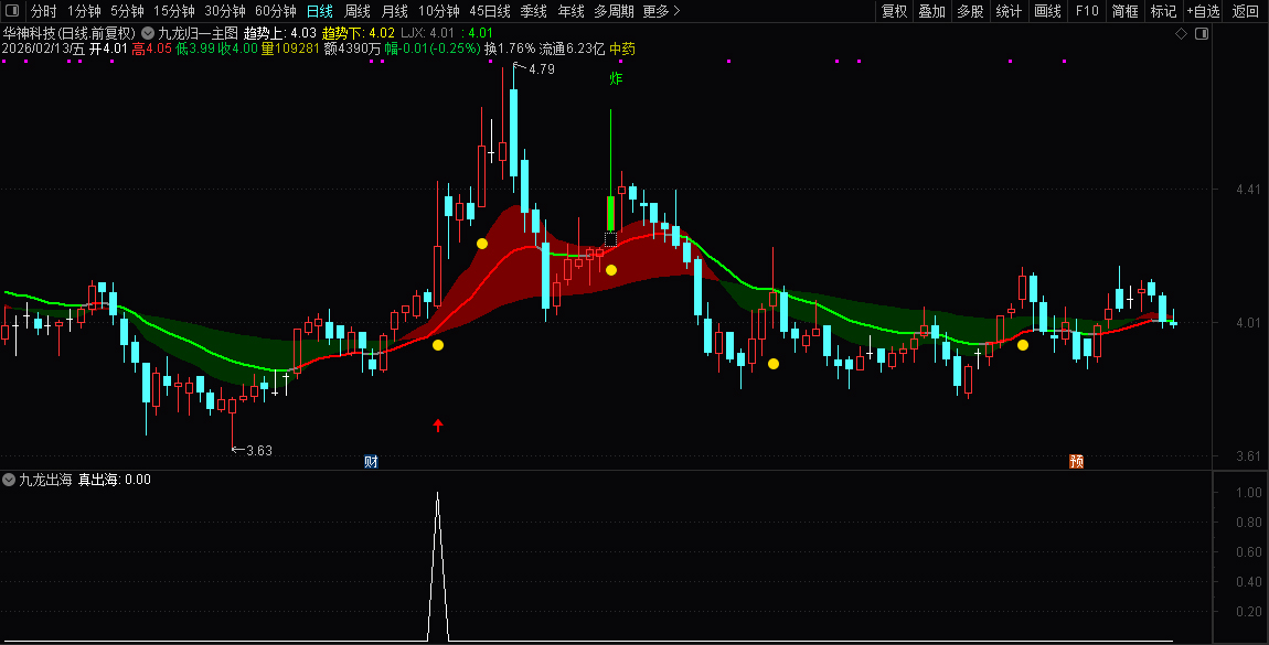 精选指标【九龙归一】 趋势判断+妖股捕捉+精准买卖点，一张图看透主力动向！