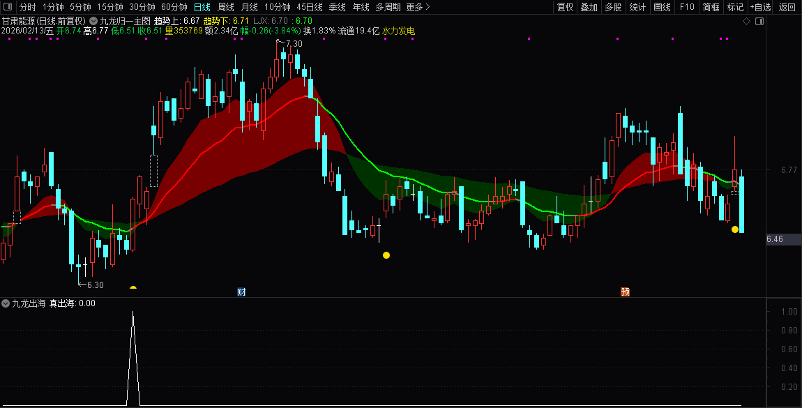 精选指标【九龙归一】_展示图_02