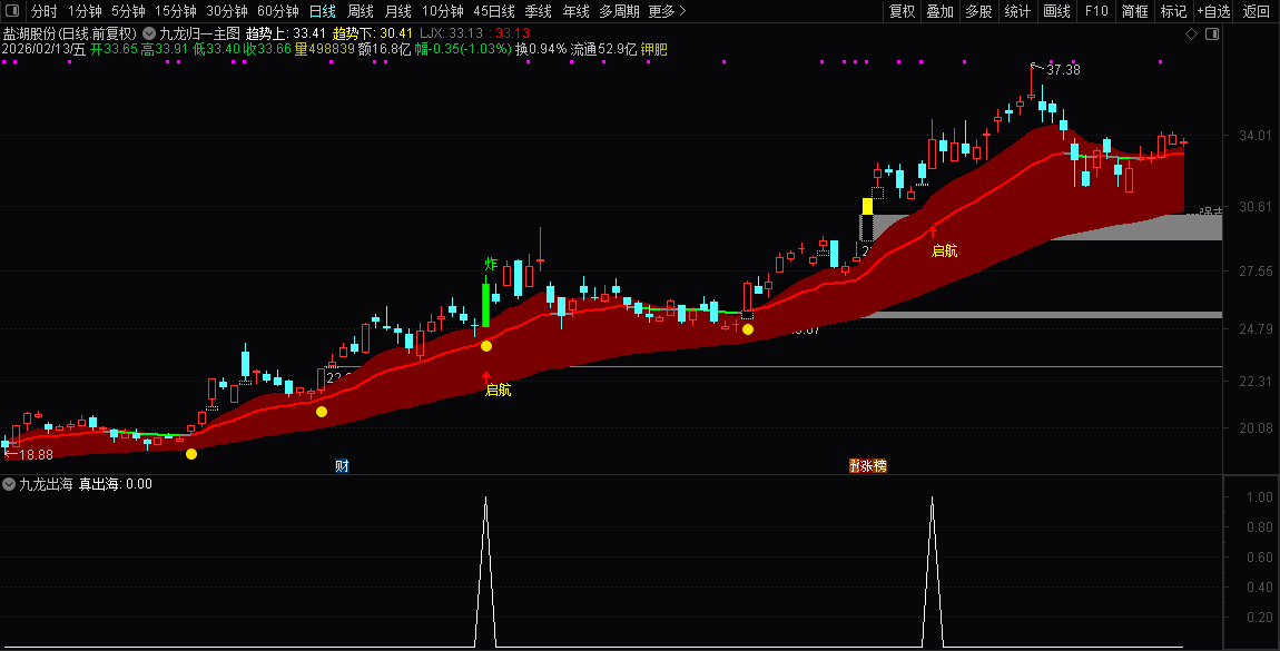 精选指标【九龙归一】_展示图_03