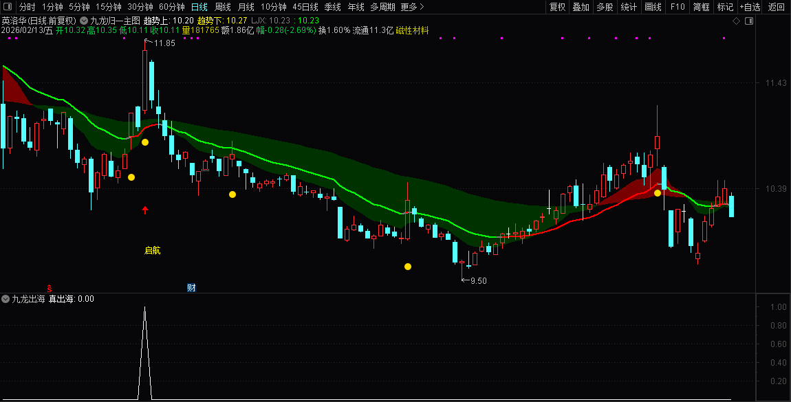 精选指标【九龙归一】_展示图_04