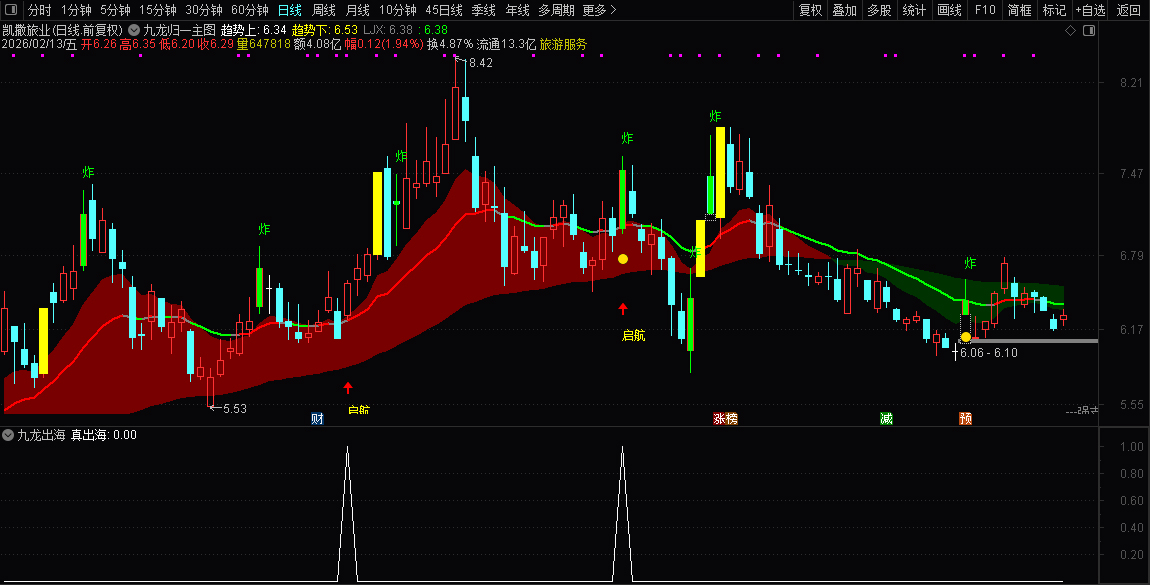 精选指标【九龙归一】_展示图_05