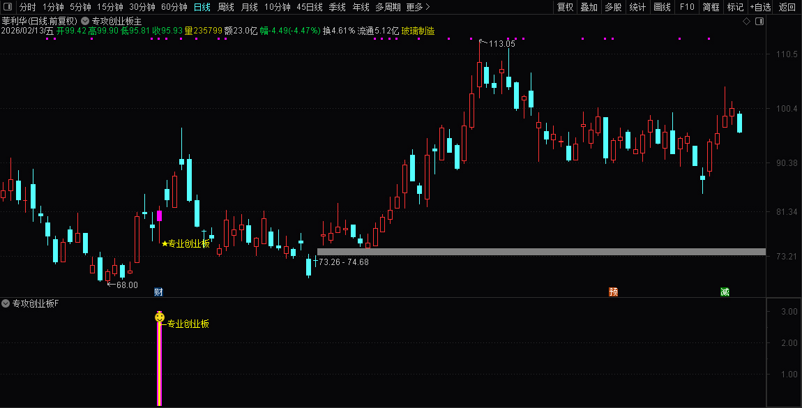 通达信〖专攻创业板〗套装指标_展示图_02