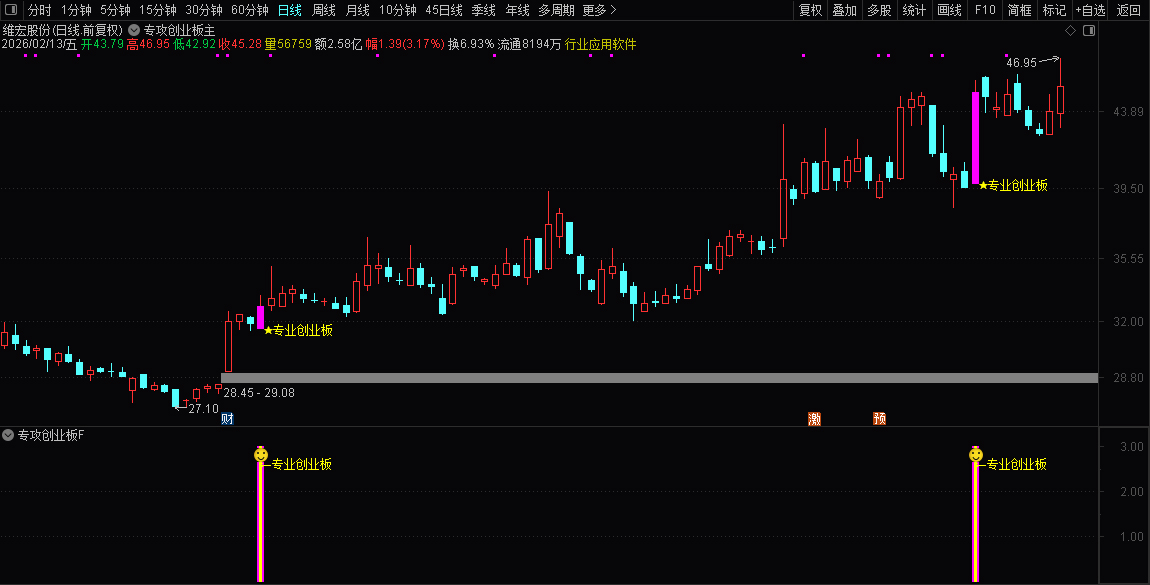 通达信〖专攻创业板〗套装指标_展示图_04