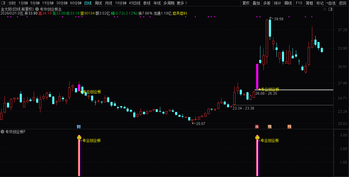 通达信〖专攻创业板〗套装指标_展示图_06