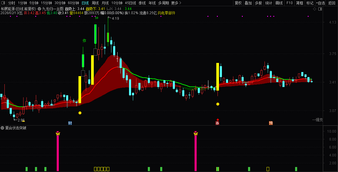 通达信〖复合伏击突破〗副图指标_展示图_02