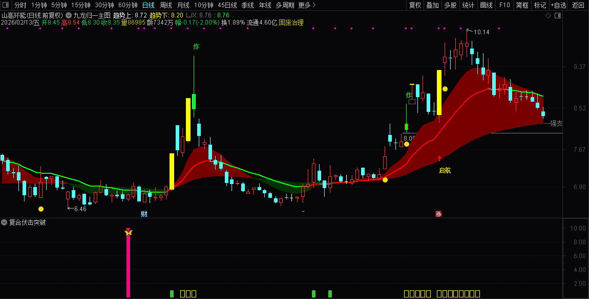 通达信〖复合伏击突破〗副图指标_展示图_01