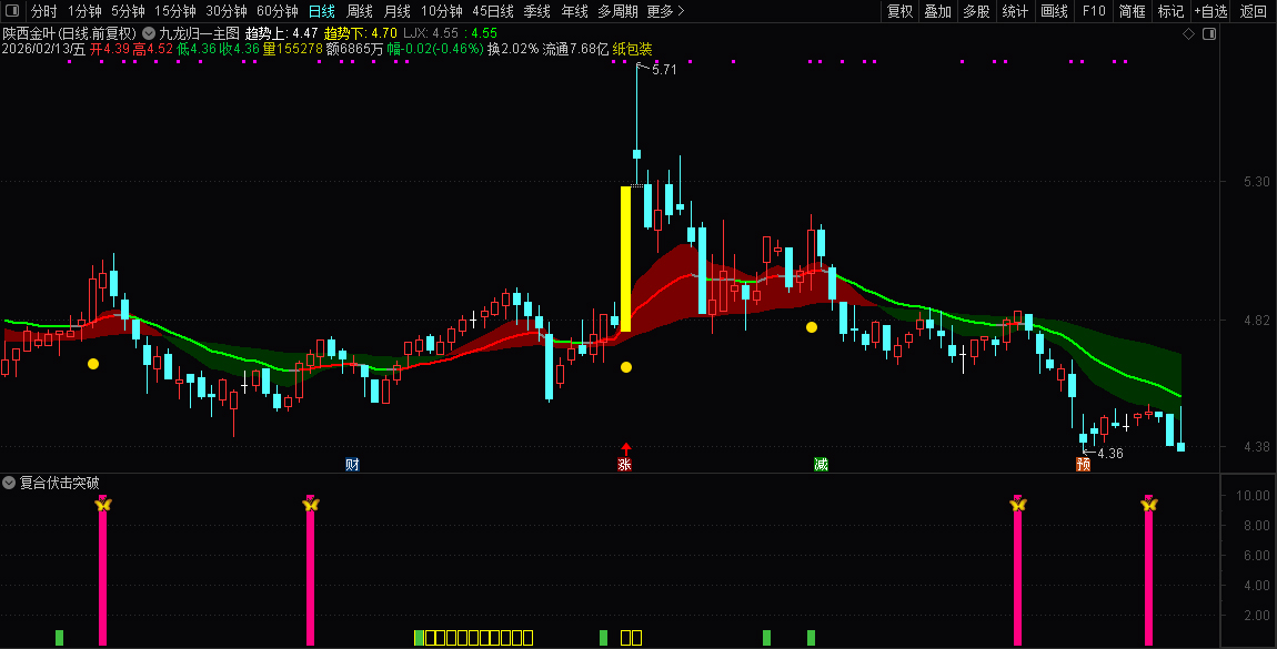 通达信〖复合伏击突破〗副图指标_展示图_04